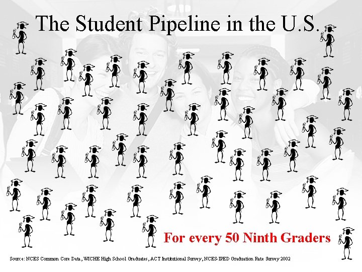 The Student Pipeline in the U. S. For every 50 Ninth Graders Source: NCES