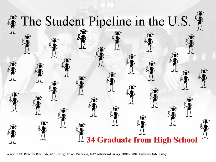 The Student Pipeline in the U. S. 34 Graduate from High School Source: NCES