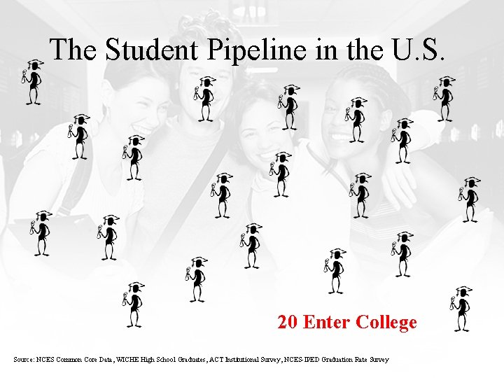 The Student Pipeline in the U. S. 20 Enter College Source: NCES Common Core