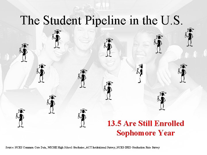 The Student Pipeline in the U. S. 13. 5 Are Still Enrolled Sophomore Year