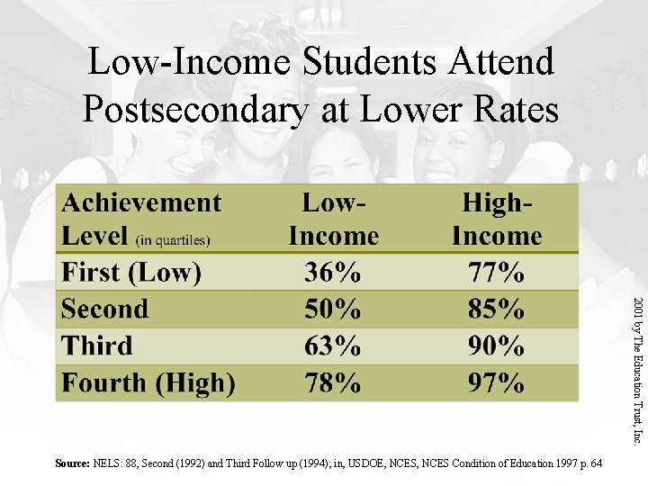 Low-Income Students Attend Postsecondary at Lower Rates 2001 by The Education Trust, Inc. Source: