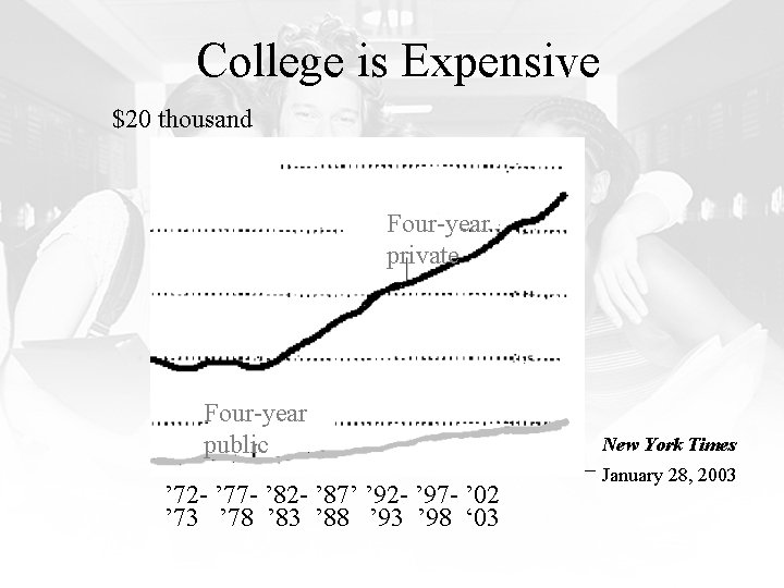 College is Expensive $20 thousand 16 12 Four-year private 8 4 Four-year public ’