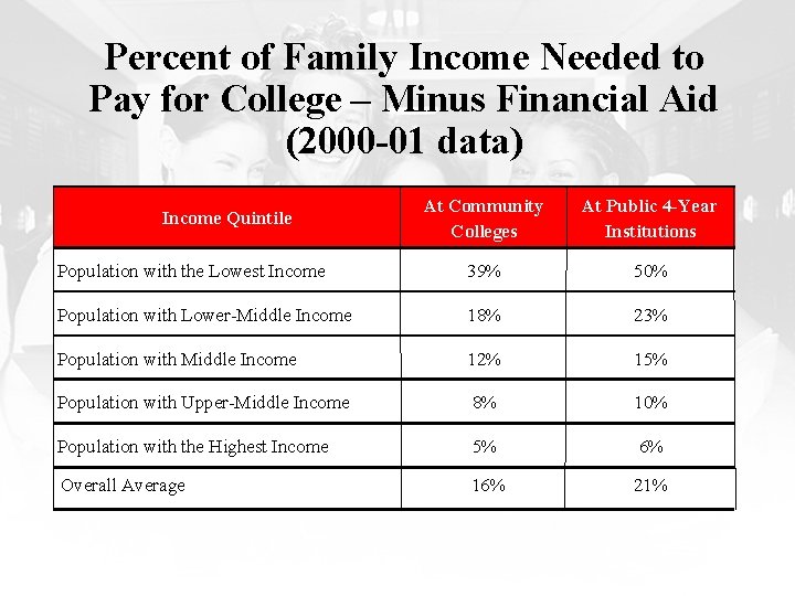 Percent of Family Income Needed to Pay for College – Minus Financial Aid (2000