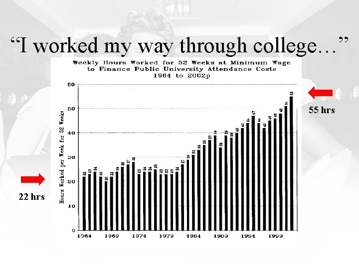 “I worked my way through college…” 55 hrs 22 hrs 
