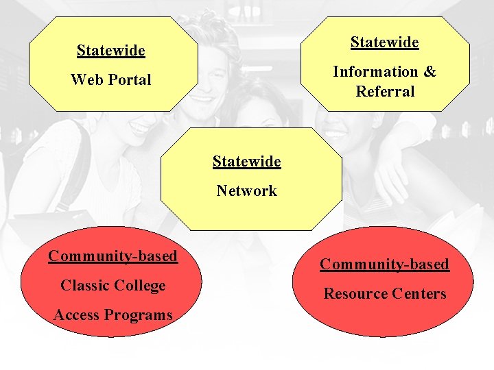 Statewide Web Portal Information & Referral Statewide Network Community-based Classic College Resource Centers Access