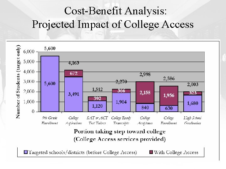 Cost-Benefit Analysis: Projected Impact of College Access 