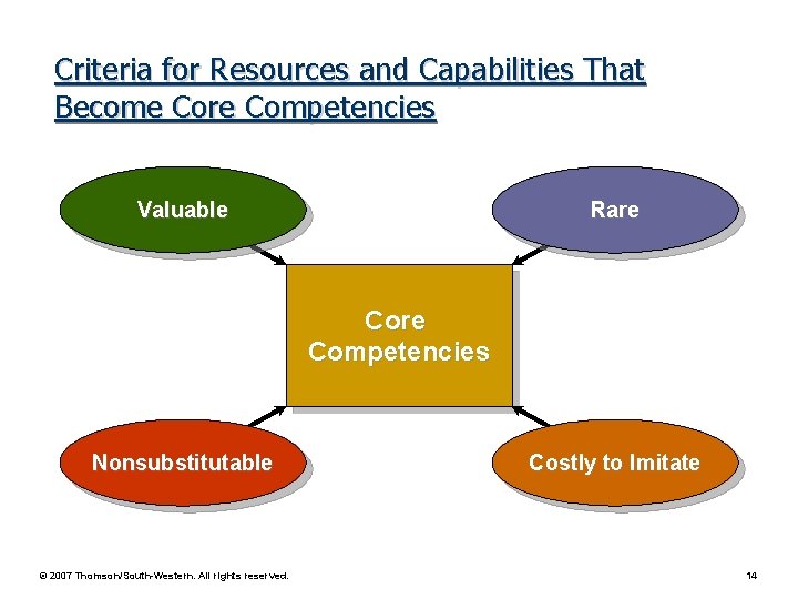 Criteria for Resources and Capabilities That Become Core Competencies Valuable Rare Competencies Nonsubstitutable ©