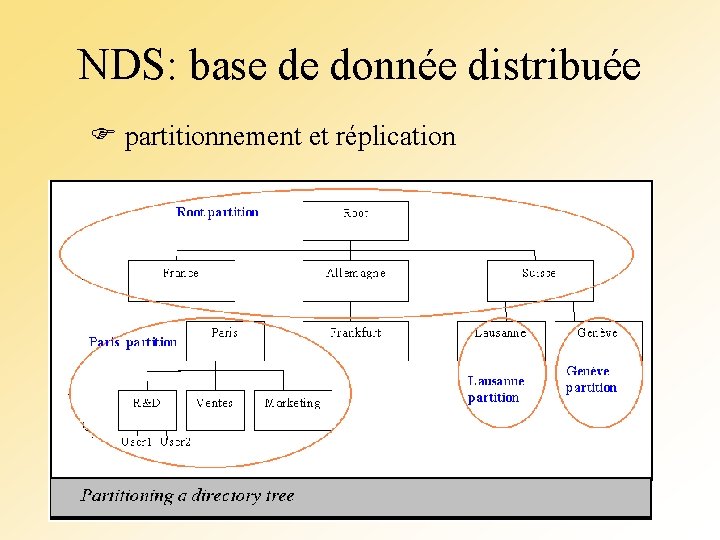 NDS: base de donnée distribuée partitionnement et réplication 