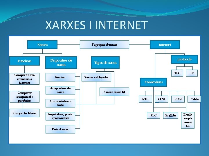 XARXES I INTERNET Xarxes Funcions Compartir una connexió a internet Compartir maquinari i perifèrics