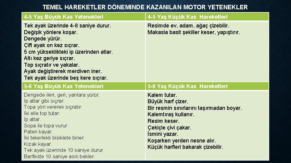 TEMEL HAREKETLER DÖNEMINDE KAZANILAN MOTOR YETENEKLER 4 -5 Yaş Büyük Kas Yetenekleri 4 -5