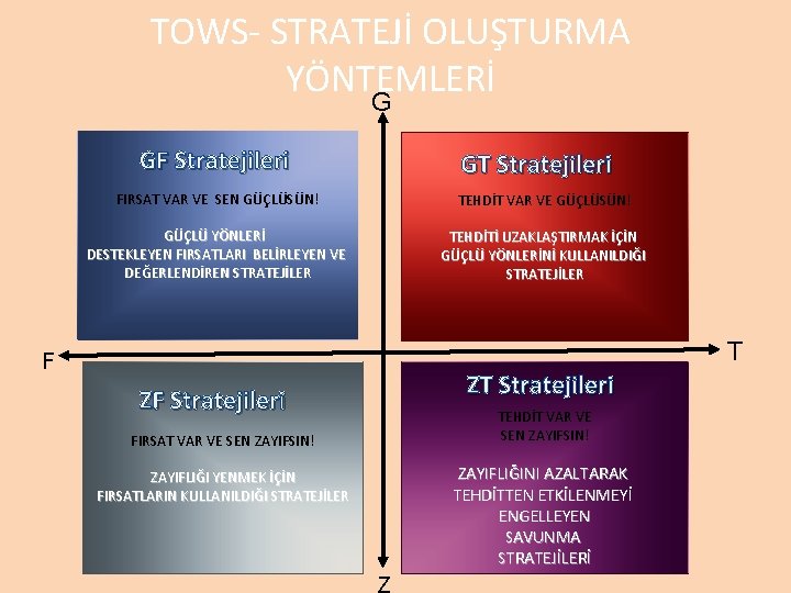 TOWS- STRATEJİ OLUŞTURMA YÖNTEMLERİ G GF Stratejileri GT Stratejileri FIRSAT VAR VE SEN GÜÇLÜSÜN!