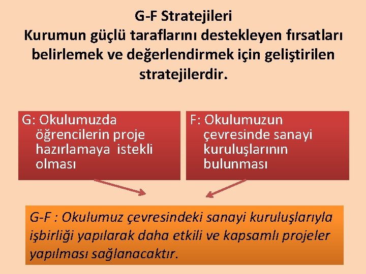 G-F Stratejileri Kurumun güçlü taraflarını destekleyen fırsatları belirlemek ve değerlendirmek için geliştirilen stratejilerdir. G: