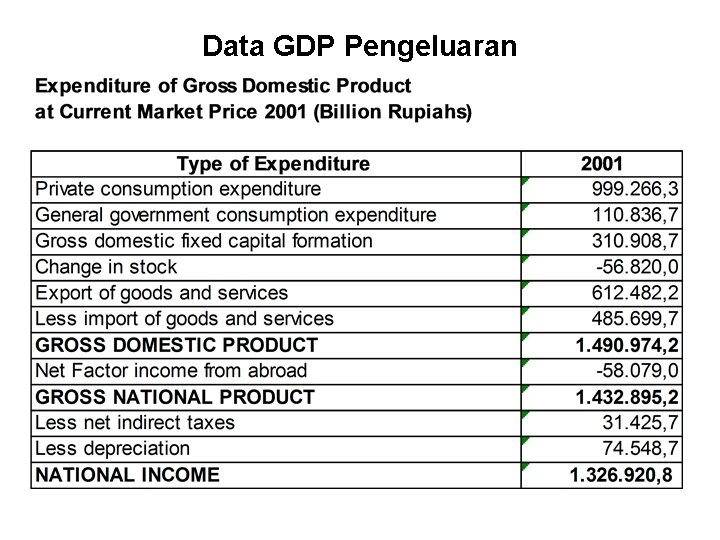 Data GDP Pengeluaran 