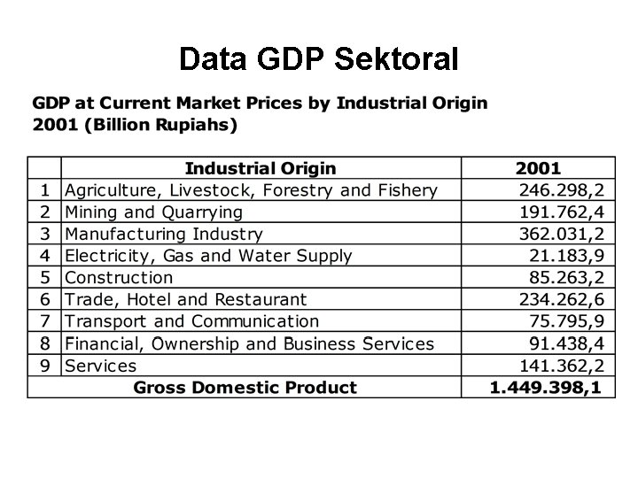 Data GDP Sektoral 