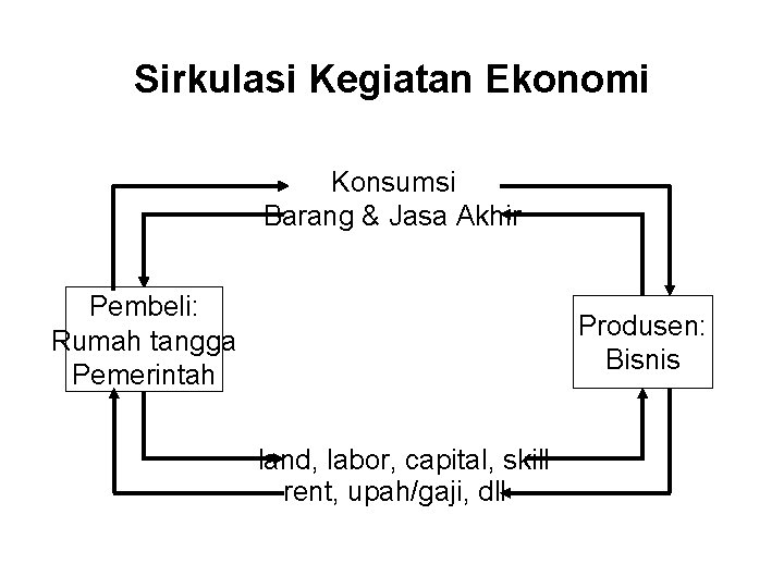 Sirkulasi Kegiatan Ekonomi Konsumsi Barang & Jasa Akhir Pembeli: Rumah tangga Pemerintah Produsen: Bisnis