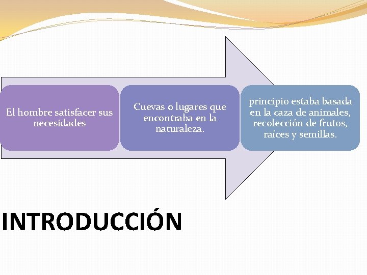 El hombre satisfacer sus necesidades Cuevas o lugares que encontraba en la naturaleza. INTRODUCCIÓN