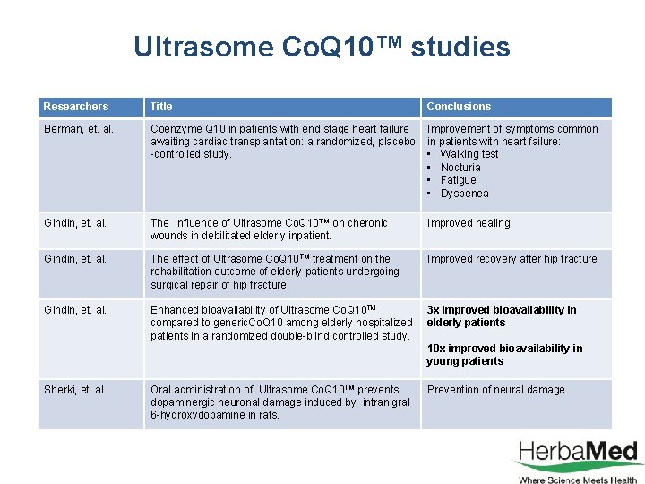 Ultrasome Co. Q 10™ studies Researchers Title Conclusions Berman, et. al. Coenzyme Q 10