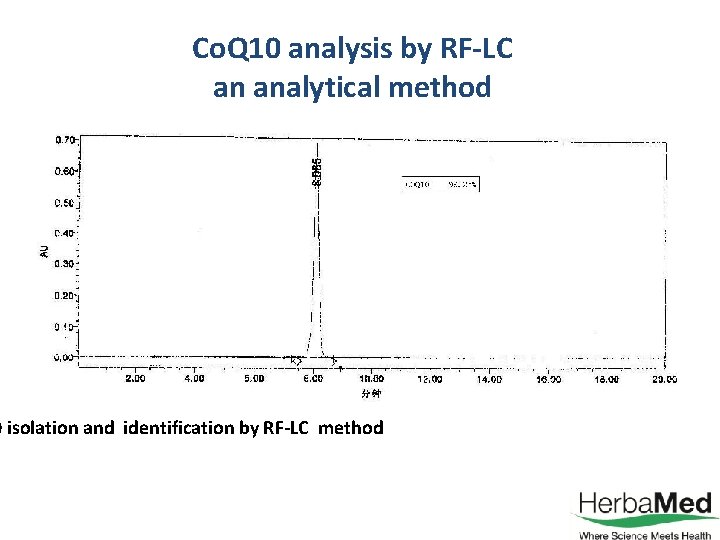 Co. Q 10 analysis by RF-LC an analytical method 0 isolation and identification by
