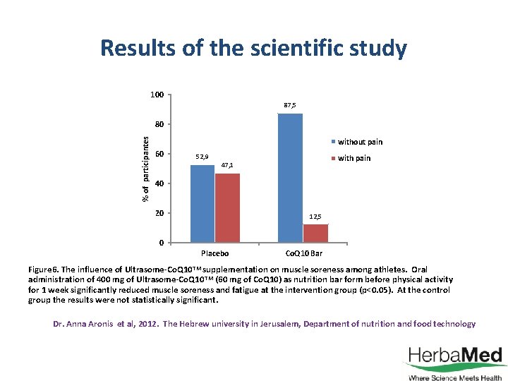 Results of the scientific study 100 87, 5 % of participantes 80 without pain