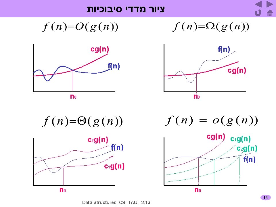  ציור מדדי סיבוכיות cg(n) f(n) cg(n) n 0 c 2 g(n) c 1