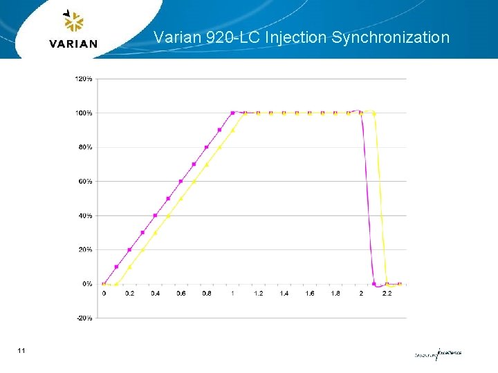 Varian 920 -LC Injection Synchronization 11 