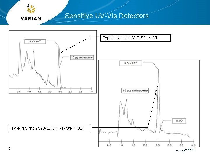 Sensitive UV-Vis Detectors Typical Agilent VWD S/N ~ 25 Typical Varian 920 -LC UV