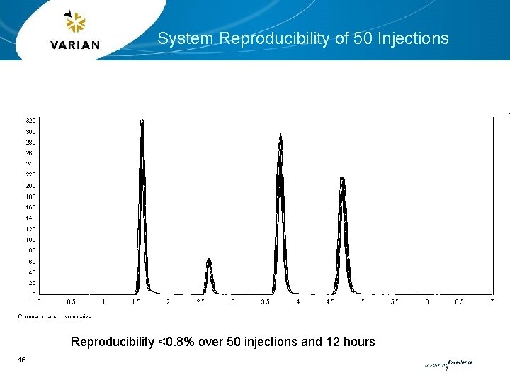 System Reproducibility of 50 Injections Reproducibility <0. 8% over 50 injections and 12 hours