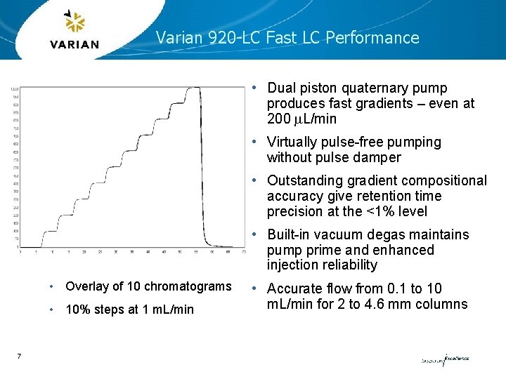 Varian 920 -LC Fast LC Performance • Dual piston quaternary pump produces fast gradients