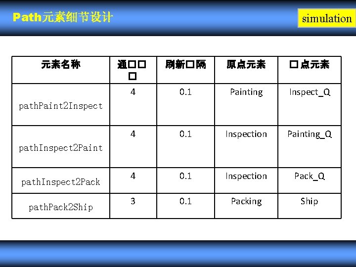 Path元素细节设计 元素名称 simulation 通�� � 刷新� 隔 原点元素 � 点元素 4 0. 1 Painting