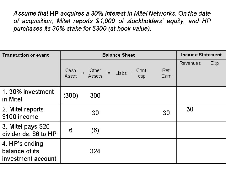 Assume that HP acquires a 30% interest in Mitel Networks. On the date of