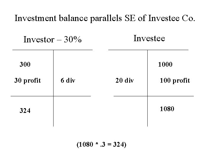 Investment balance parallels SE of Investee Co. Investee Investor – 30% 300 30 profit