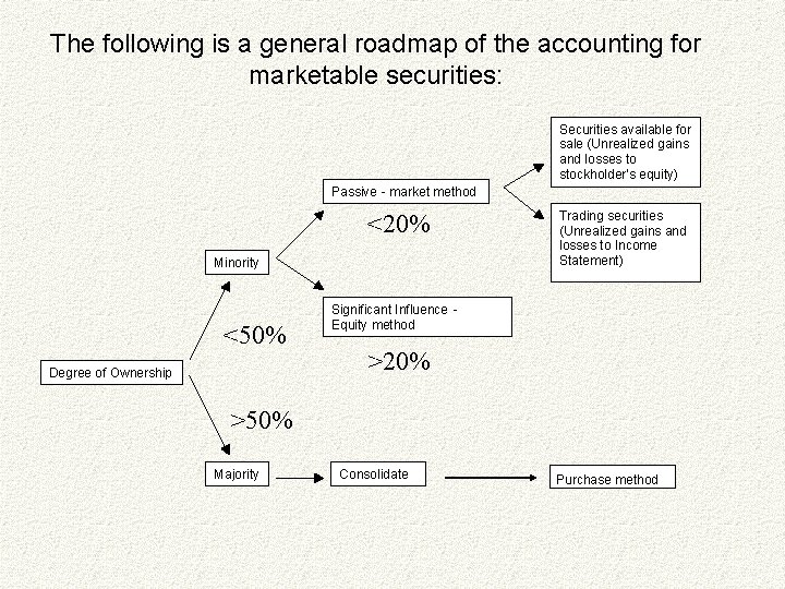 The following is a general roadmap of the accounting for marketable securities: Securities available