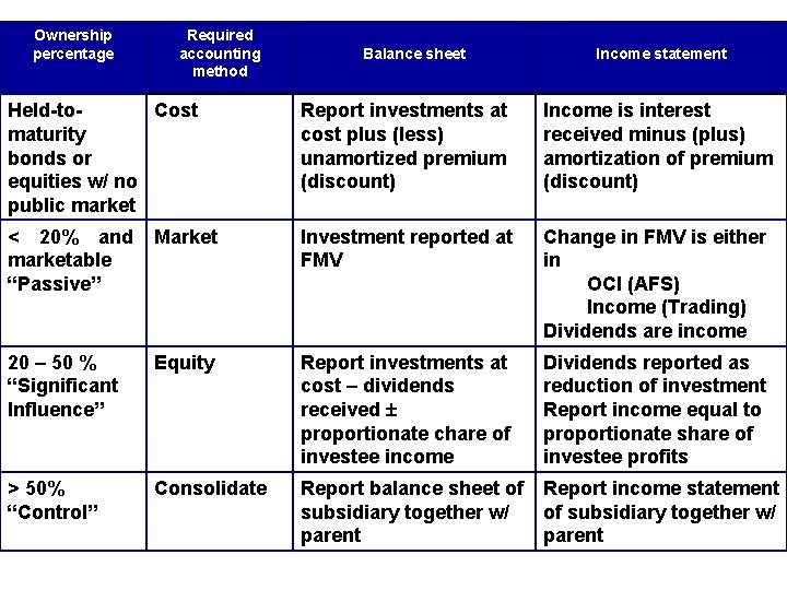 Ownership percentage Required accounting method Balance sheet Income statement Held-to. Cost maturity bonds or