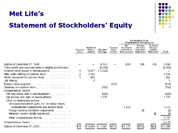Met Life’s Statement of Stockholders’ Equity 