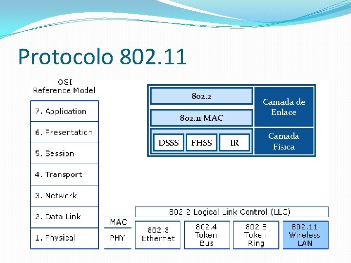 Protocolo 802. 11 802. 2 Camada de Enlace 802. 11 MAC DSSS FHSS IR Protocolo 802. 11 802. 2 Camada de Enlace 802. 11 MAC DSSS FHSS IR