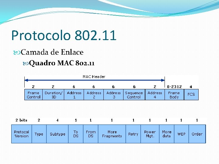 Protocolo 802. 11 Camada de Enlace Quadro MAC 802. 11 Protocolo 802. 11 Camada de Enlace Quadro MAC 802. 11
