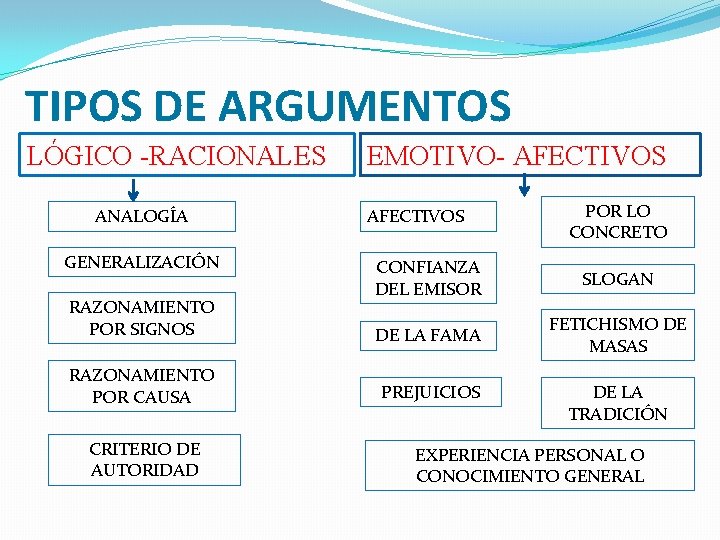 TIPOS DE ARGUMENTOS LÓGICO -RACIONALES ANALOGÍA GENERALIZACIÓN RAZONAMIENTO POR SIGNOS RAZONAMIENTO POR CAUSA CRITERIO