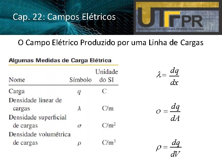 Cap. 22: Campos Elétricos O Campo Elétrico Produzido por uma Linha de Cargas dq