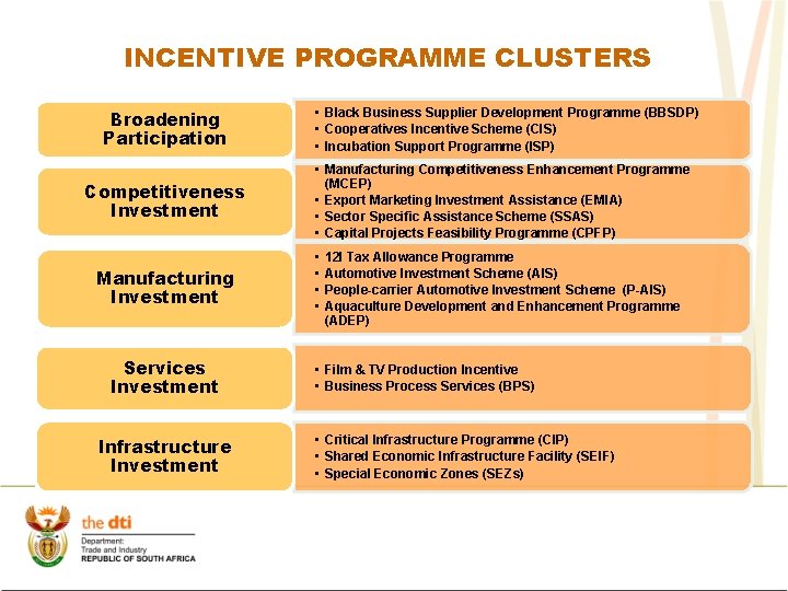 INCENTIVE PROGRAMME CLUSTERS Broadening Participation Competitiveness Investment Manufacturing Investment Services Investment Infrastructure Investment •