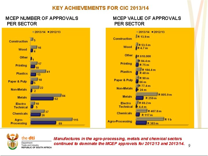 KEY ACHIEVEMENTS FOR CIC 2013/14 MCEP NUMBER OF APPROVALS PER SECTOR MCEP VALUE OF