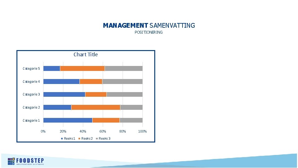 MANAGEMENT SAMENVATTING POSITIONERING Chart Title Categorie 5 Categorie 4 Categorie 3 Categorie 2 Categorie