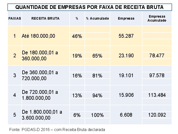 QUANTIDADE DE EMPRESAS POR FAIXA DE RECEITA BRUTA FAIXAS RECEITA BRUTA % % Acumulado