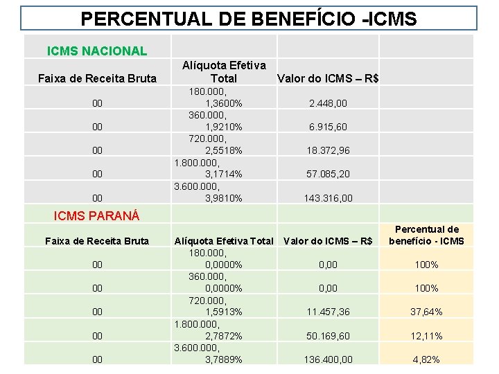 PERCENTUAL DE BENEFÍCIO -ICMS NACIONAL Faixa de Receita Bruta 00 00 00 Alíquota Efetiva