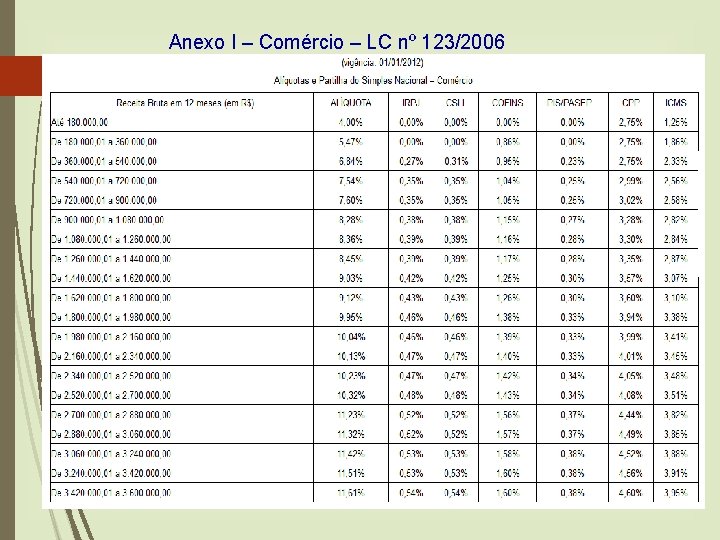 Anexo I – Comércio – LC nº 123/2006 