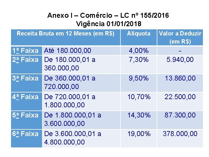 Anexo I – Comércio – LC nº 155/2016 Vigência 01/01/2018 Receita Bruta em 12