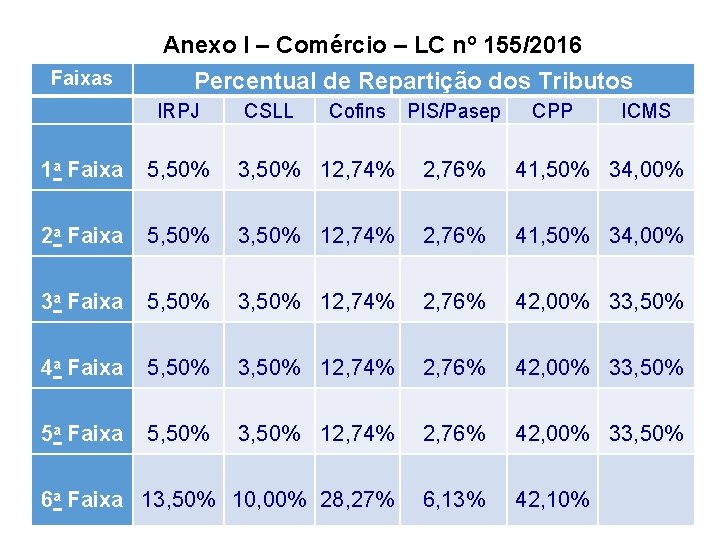 Anexo I – Comércio – LC nº 155/2016 Faixas Percentual de Repartição dos Tributos