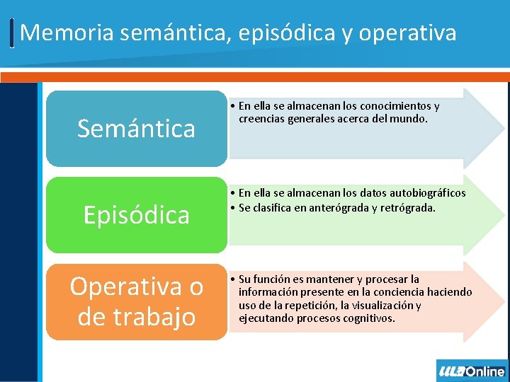 Memoria semántica, episódica y operativa Semántica Episódica Operativa o de trabajo • En ella