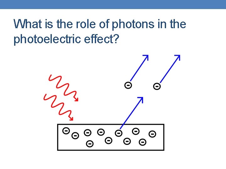 What is the role of photons in the photoelectric effect? 