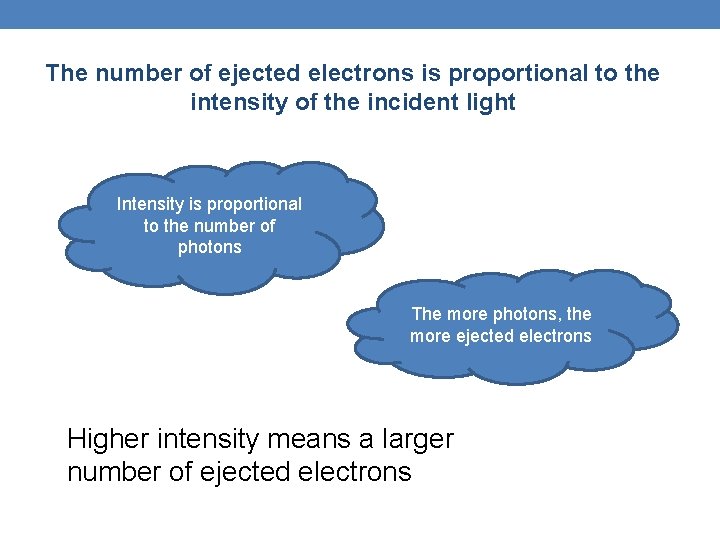 The number of ejected electrons is proportional to the intensity of the incident light