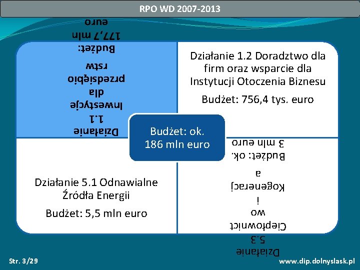 RPO WD 2007 -2013 Budżet: 177, 7 mln euro Działanie 1. 2 Doradztwo dla